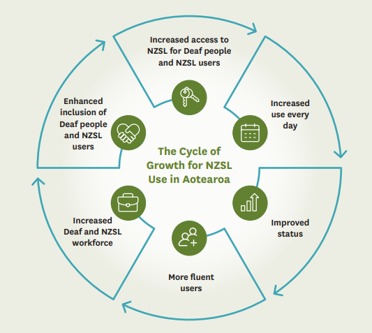 Circular diagram showing 6 stages of NZSL growth: increased access, increased use, improved status, more fluent users, increased workforce, enhanced inclusion.