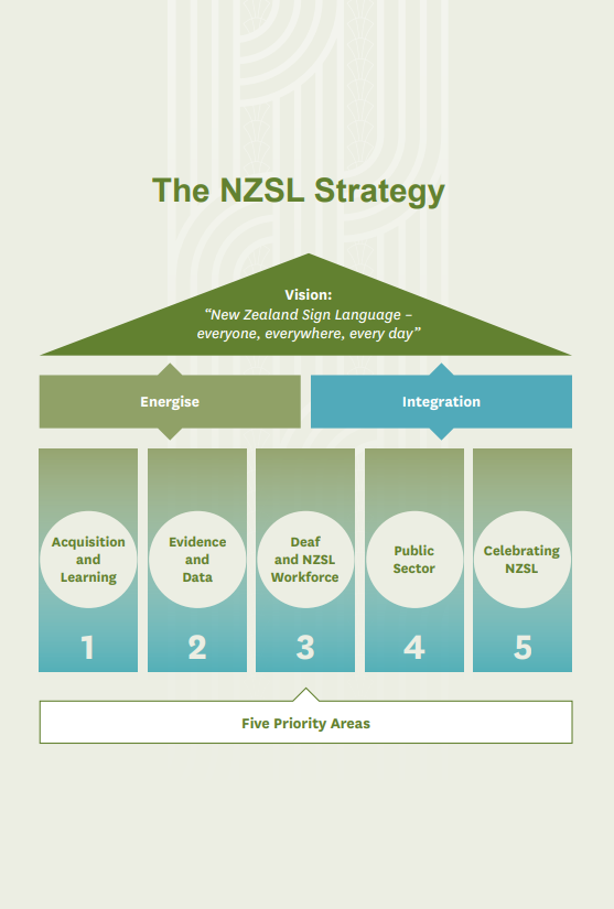 Diagram of NZSL Strategy showing vision, strategic approaches and 5 priority areas: learning, data, workforce, public sector, and celebrating NZSL.