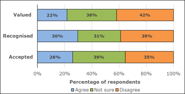 Stacked Bar Graph